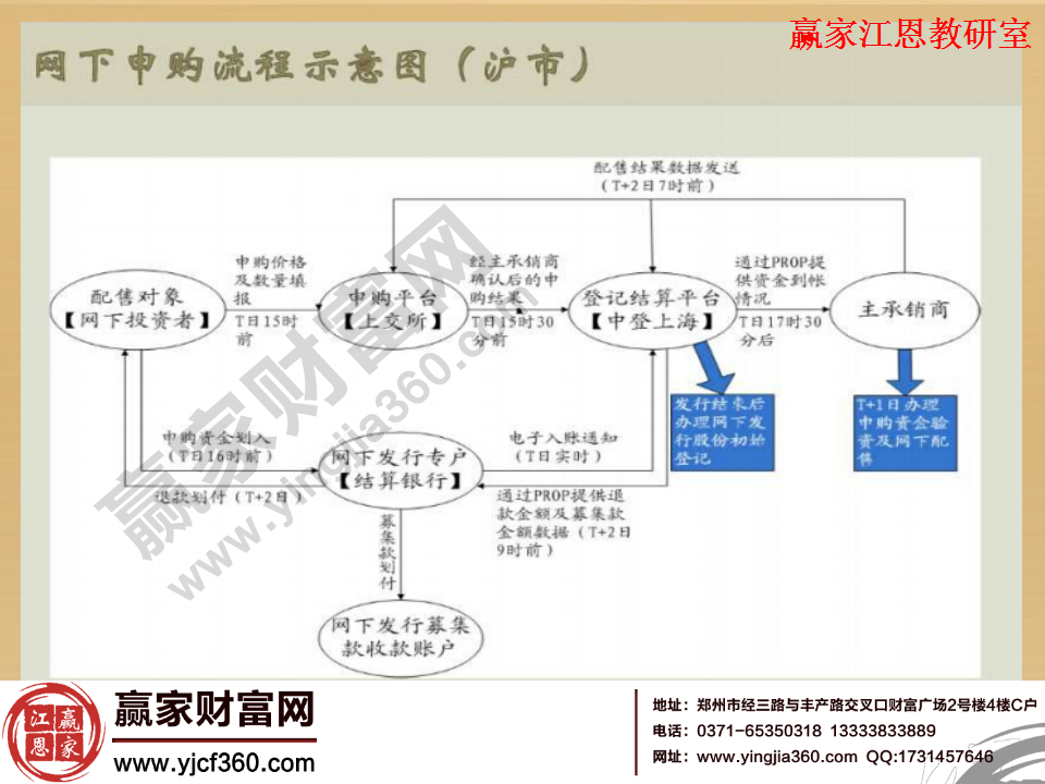 新股申購(gòu)流程