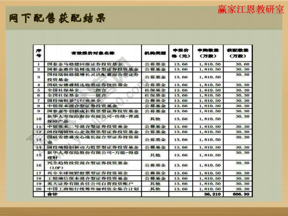 網(wǎng)下配售獲配結(jié)果公示