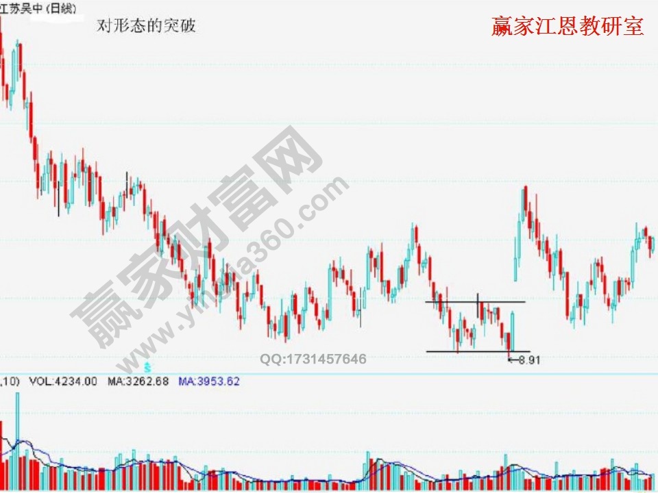 突破缺口實例分析