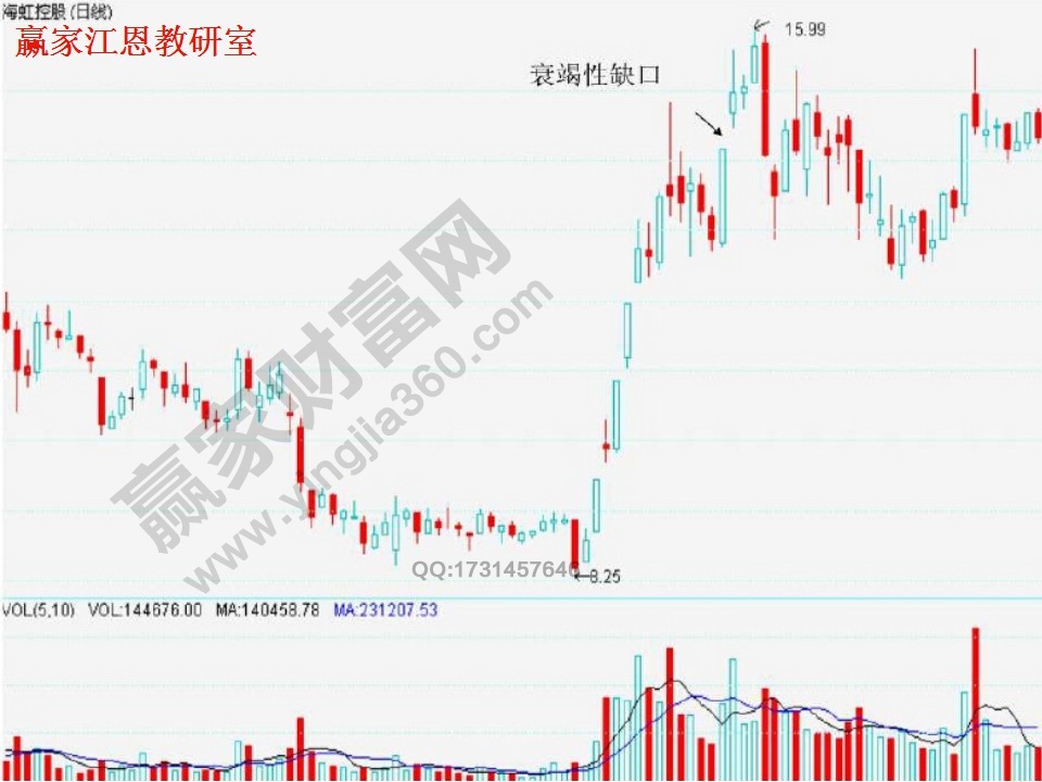 衰竭缺口實例解析