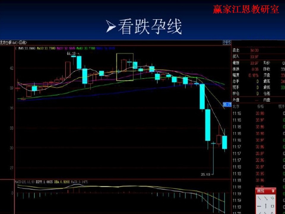 看跌孕線形態(tài)