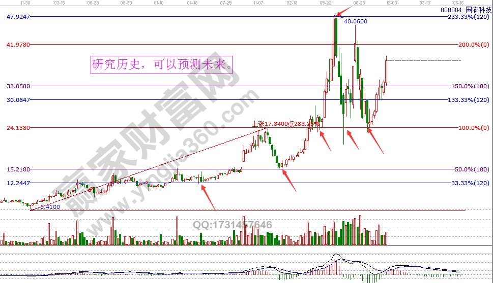 波段百分比延伸線