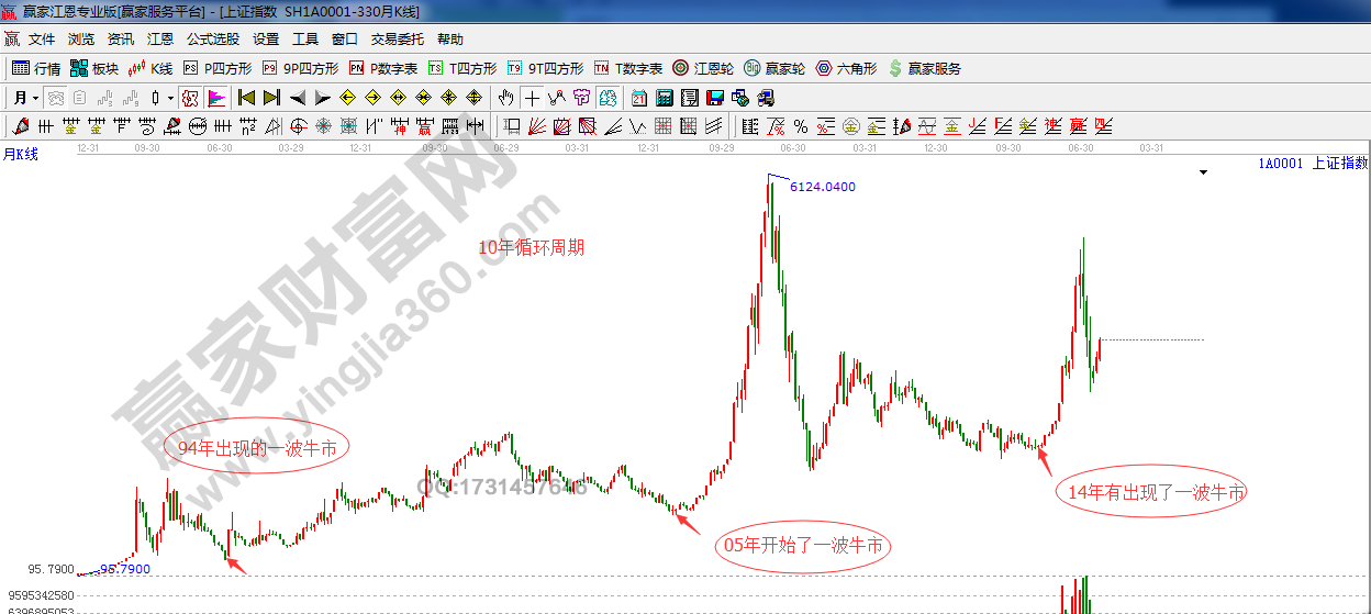 上證指數(shù)10年循環(huán)