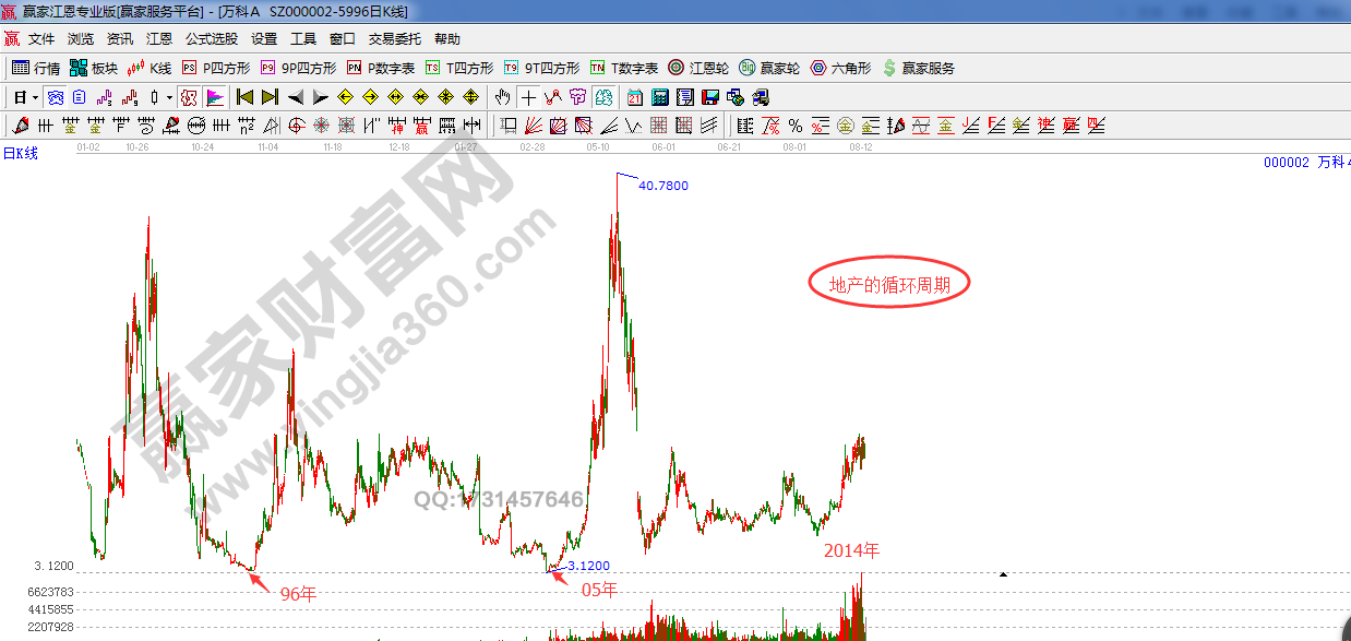 地產的10年循環(huán)