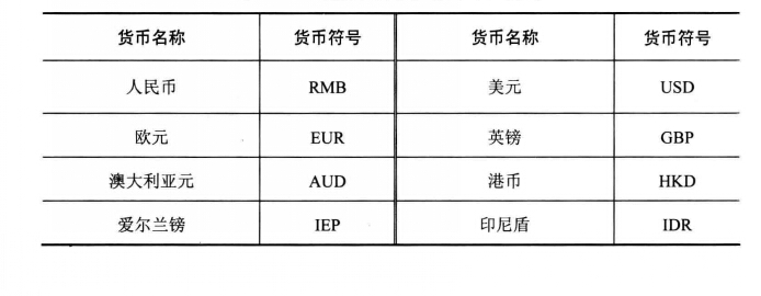 外匯市場(chǎng)中主要的外匯符號(hào)