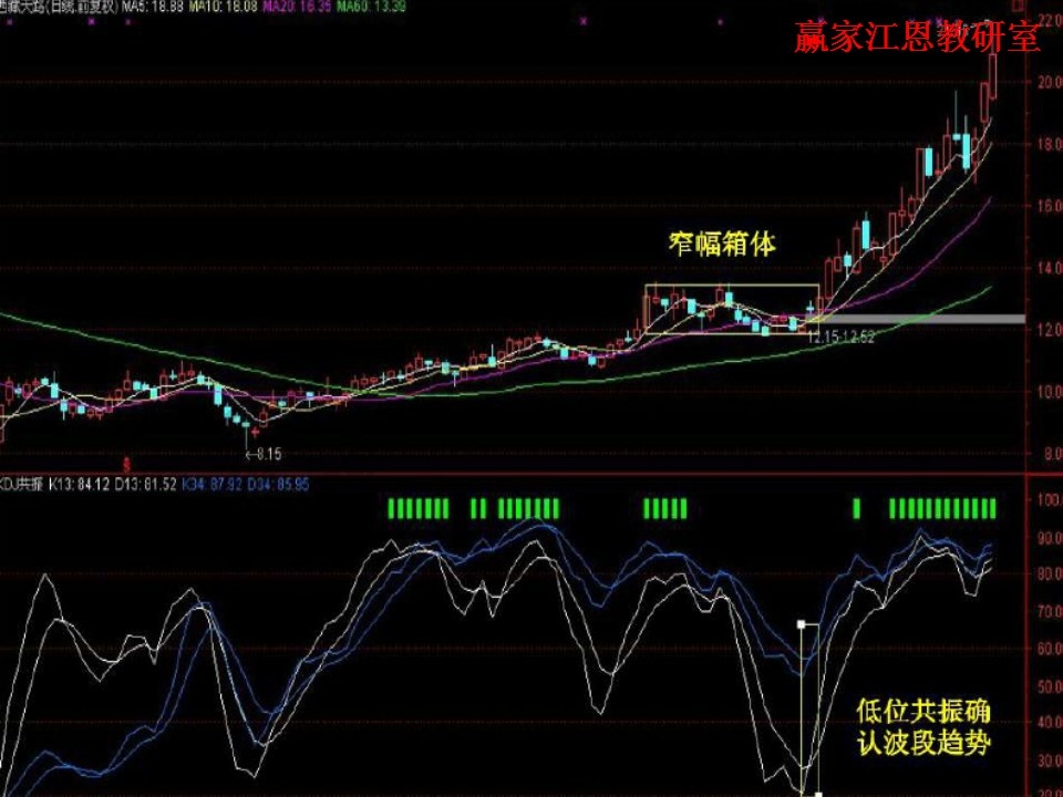 窄幅箱體形態(tài)