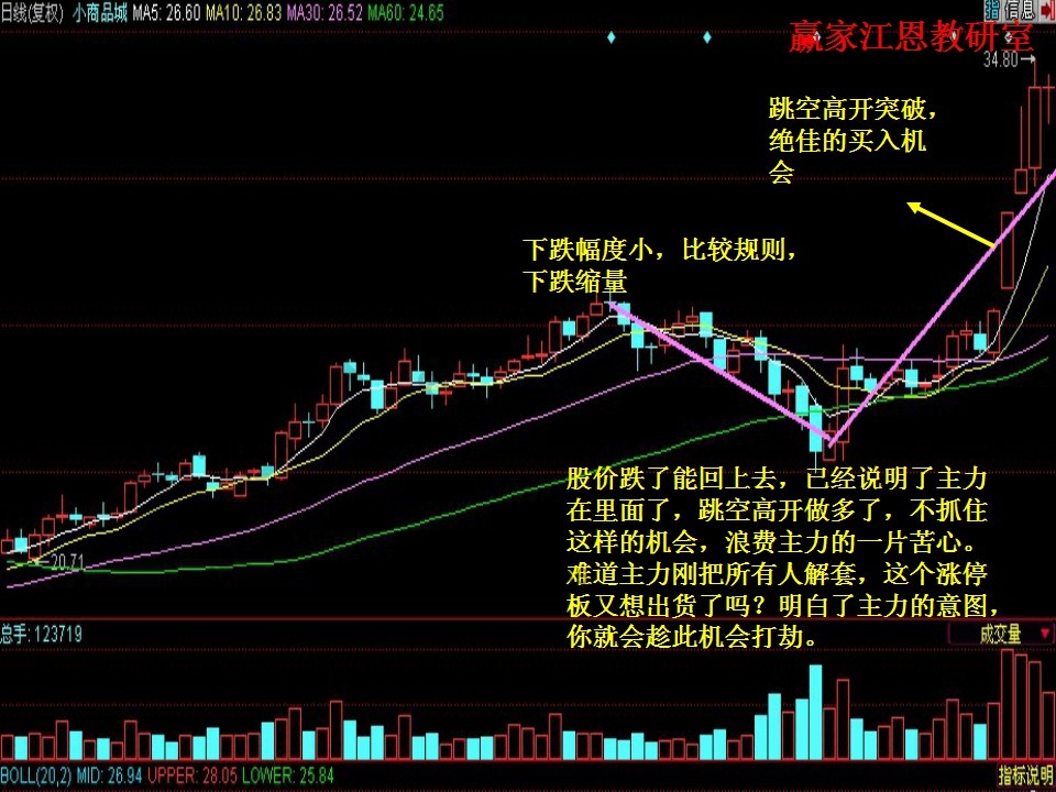 跳空高開突破，買入時(shí)機(jī)