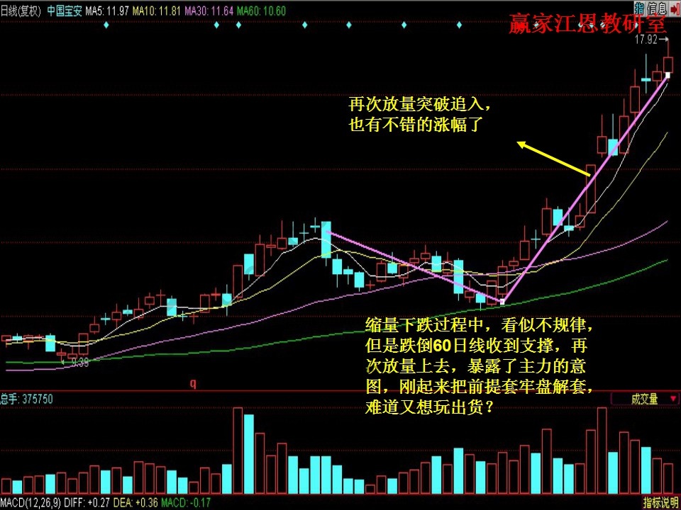 再次放量突破追入