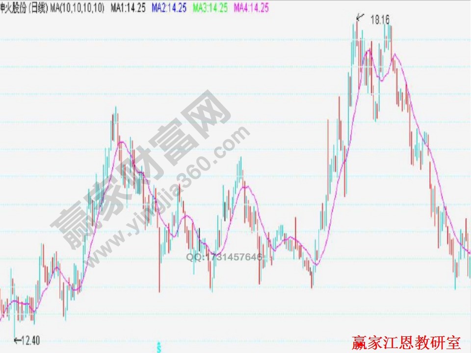 均線實(shí)戰(zhàn)技巧分析