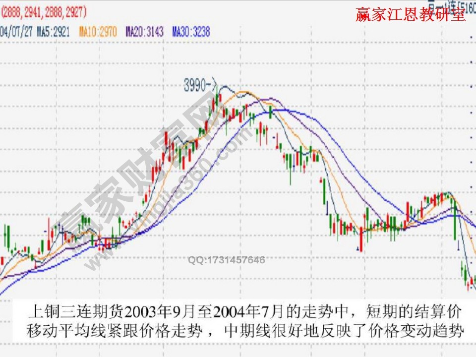 均線實戰(zhàn)技巧大全