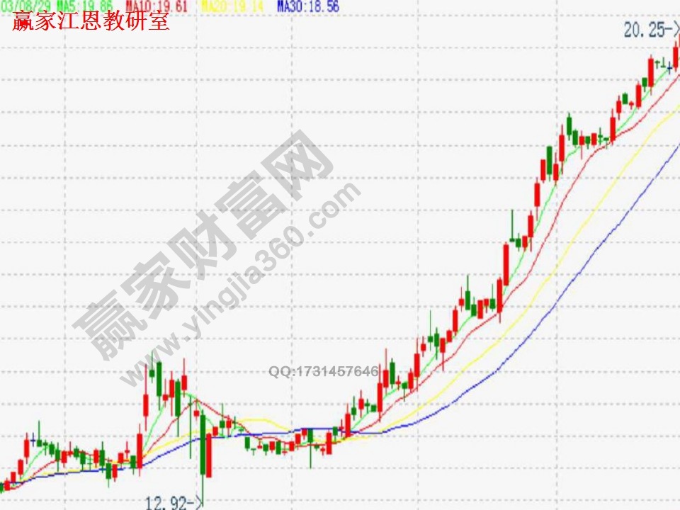 贏家江恩軟件解析均線實戰(zhàn)