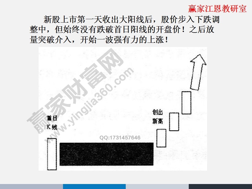 新股狙擊形態(tài)