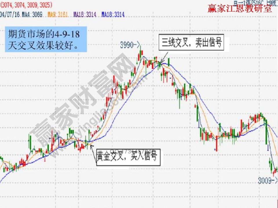 期貨市場(chǎng)中的均線實(shí)戰(zhàn)案例