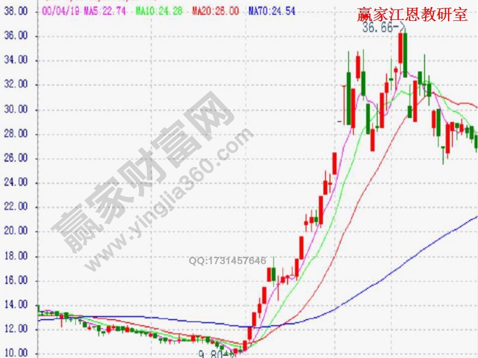 均線實(shí)戰(zhàn)技巧分析