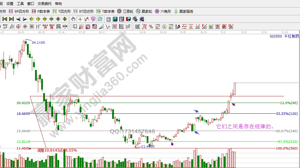 江恩波段百分比