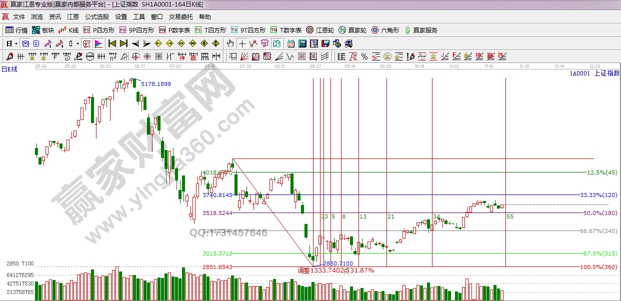 江恩價格百分比