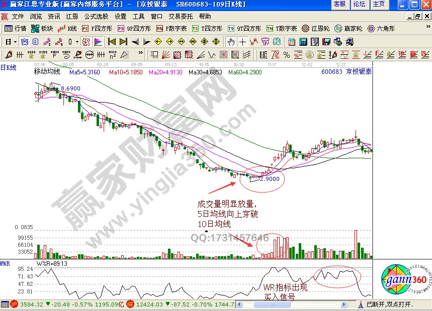 成交量圖以及WR指標走勢