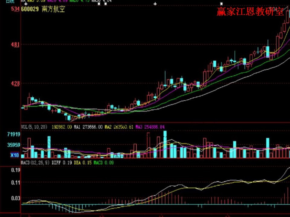 三金叉見(jiàn)底案例