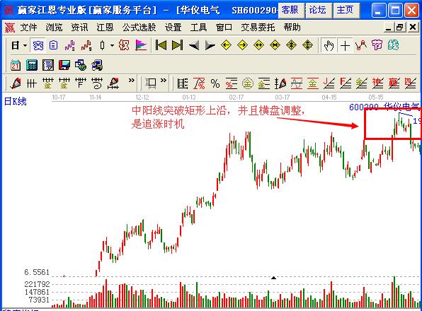 圖2 華儀電氣矩形之上大陽(yáng)線企穩(wěn).jpg