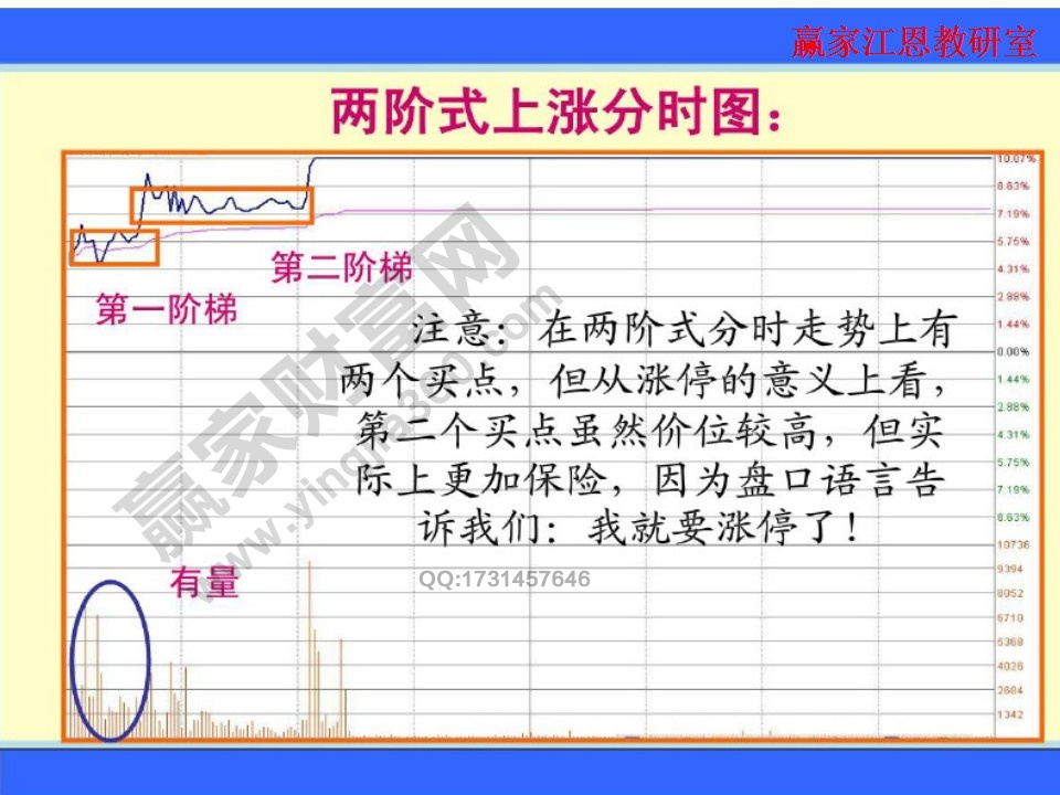 兩階上漲分時(shí)圖