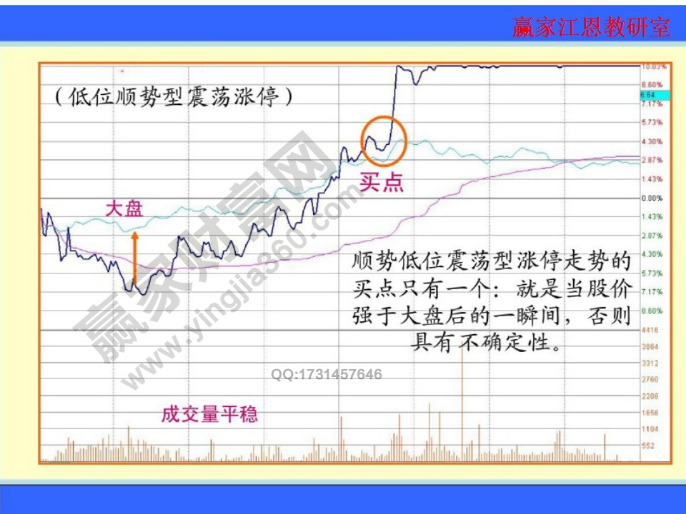 低位順勢型震蕩漲停走勢的買點只有一個