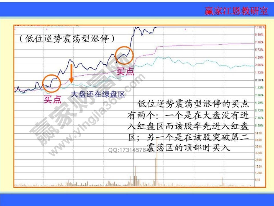 低位逆勢(shì)震蕩漲停的買(mǎi)點(diǎn)有兩個(gè)