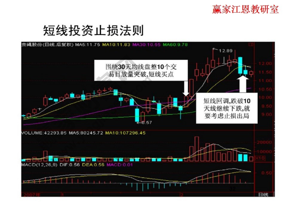 短線投資止損法則實例解析