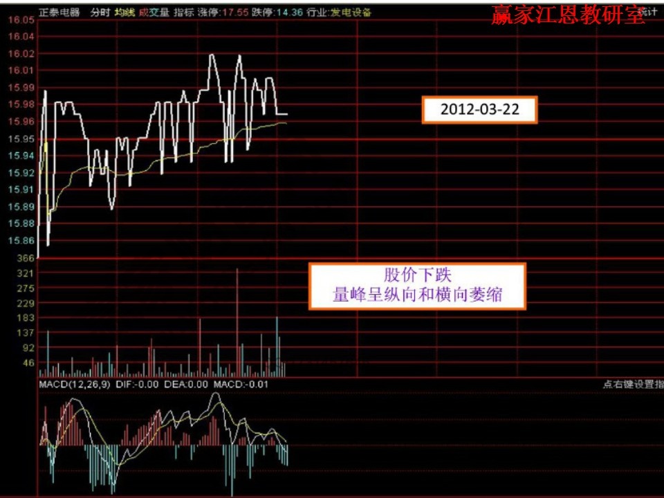 股價下跌，量峰呈橫向和縱向萎縮