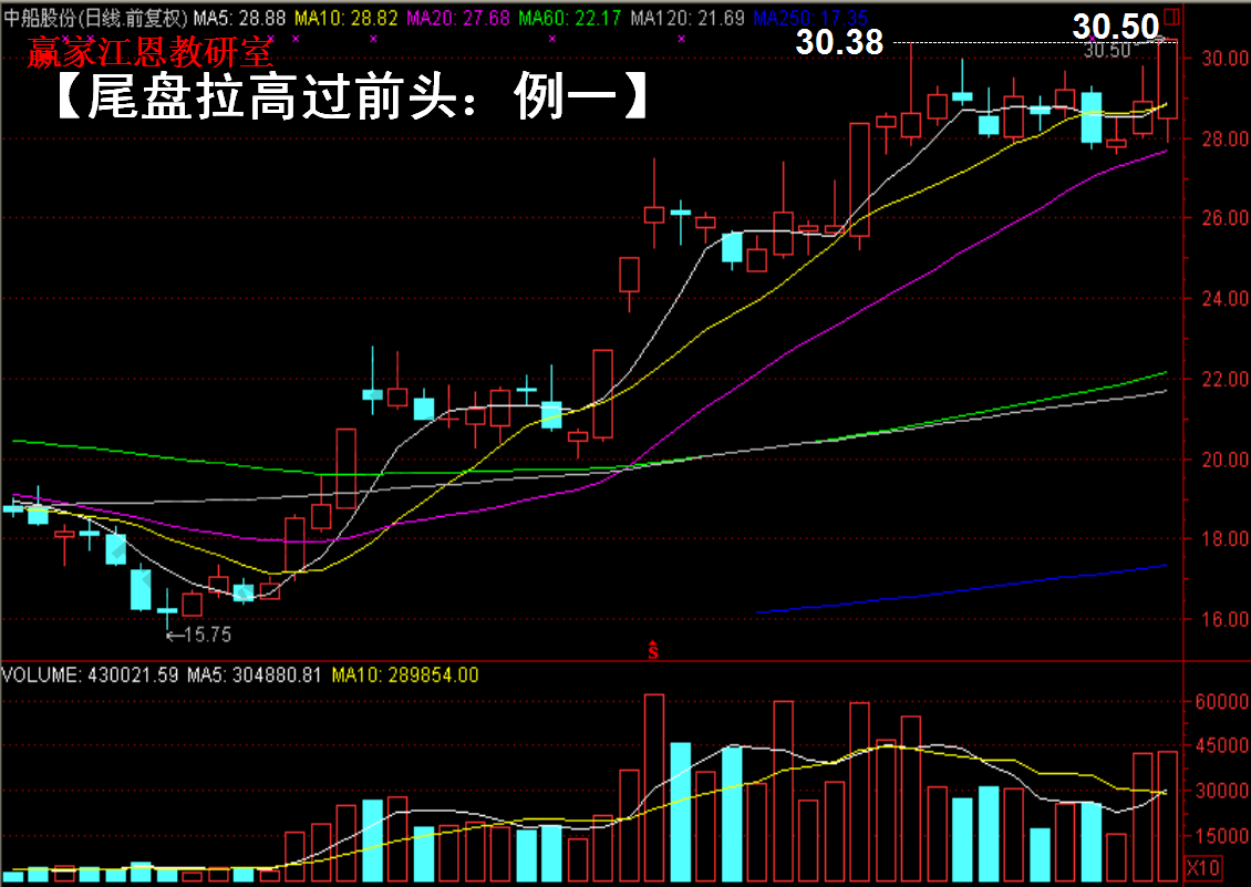 中船股份是典型的尾盤(pán)拉高過(guò)前頭的實(shí)例