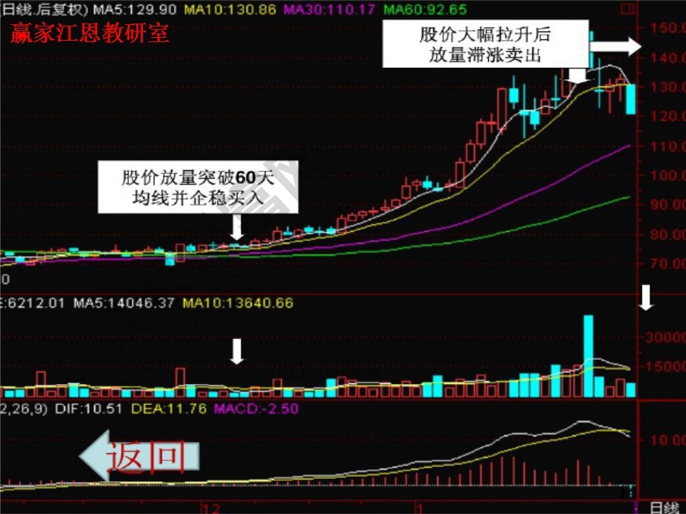 贏家江恩軟件實(shí)例解析