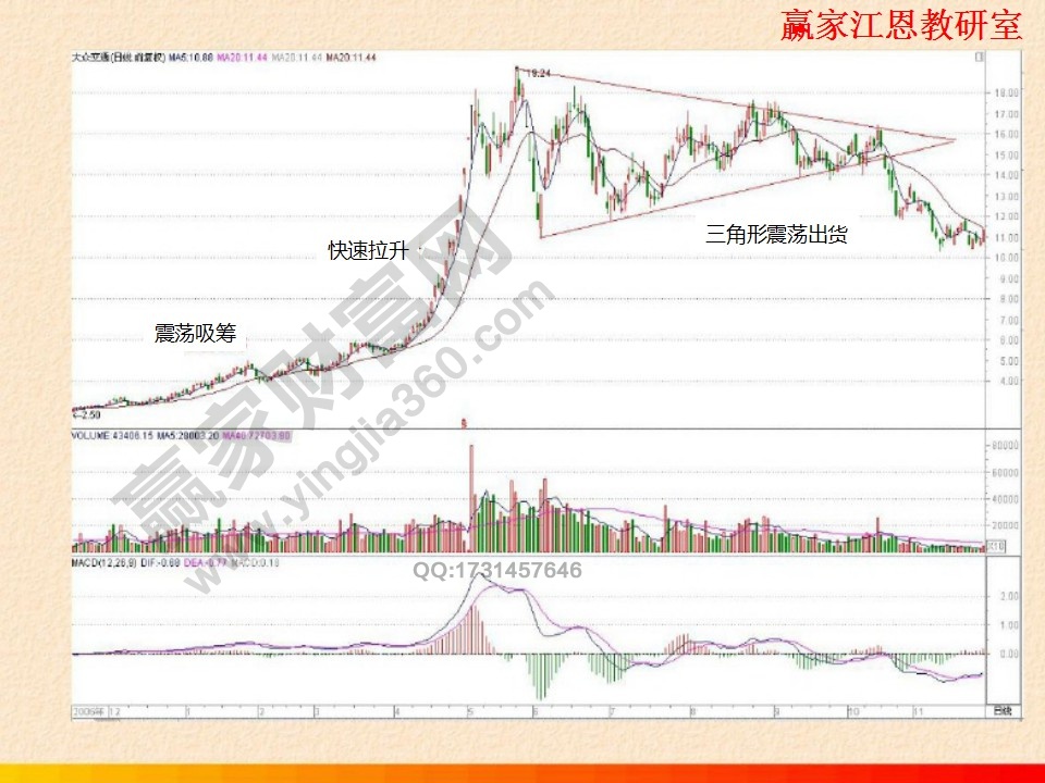 三角形震蕩出貨