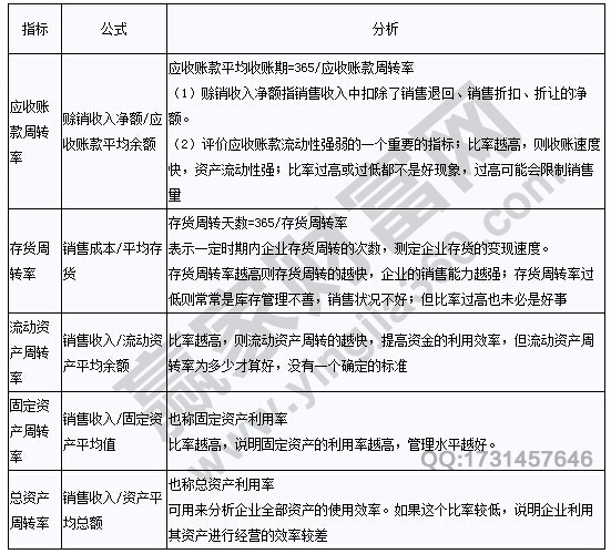 公司分析 營運能力指標(biāo)