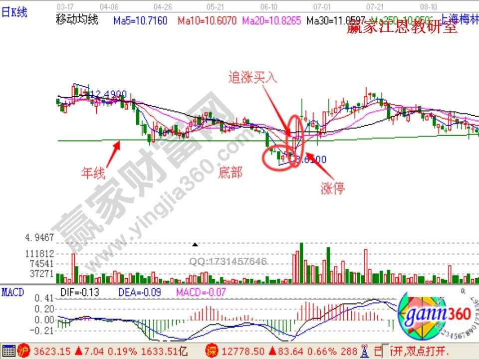 上海梅林以年線為支撐等待股價(jià)漲停