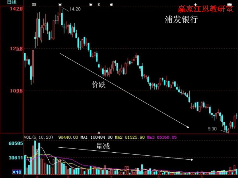 浦發(fā)銀行價(jià)跌量減案例