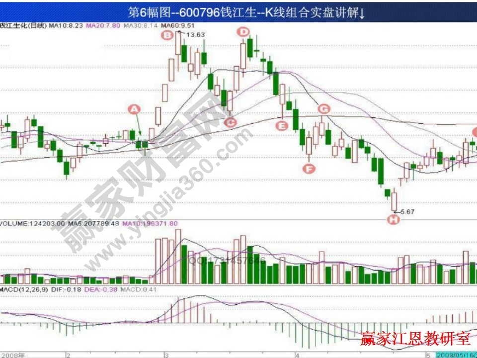 K線組合實盤講解