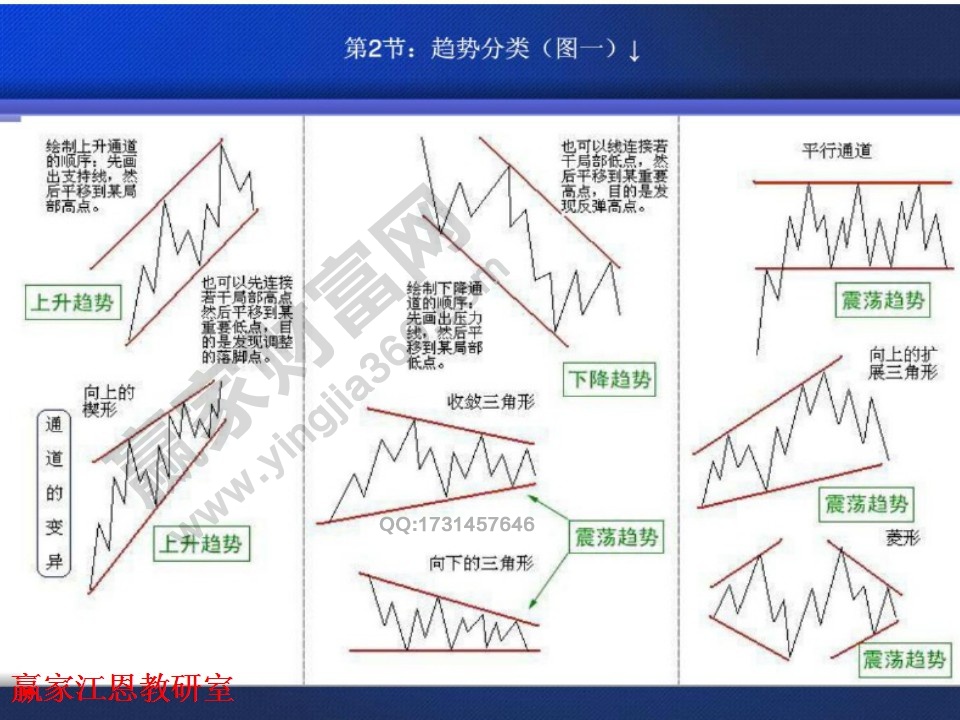 股市趨勢(shì)的劃分