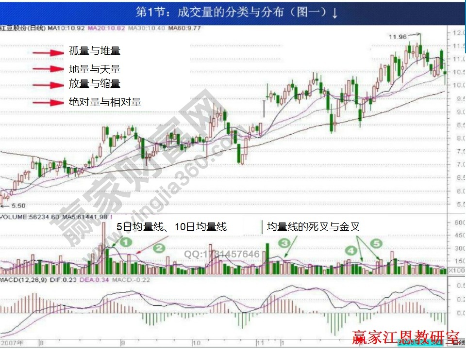 成交量劃分