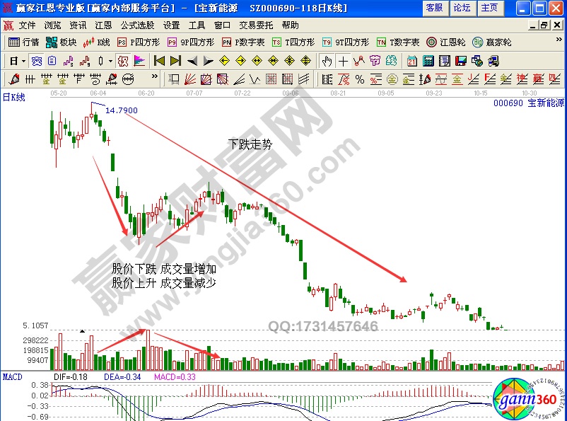 相互驗證原則包括3種 分別是價格驗證、成交量驗證、趨勢終結驗證