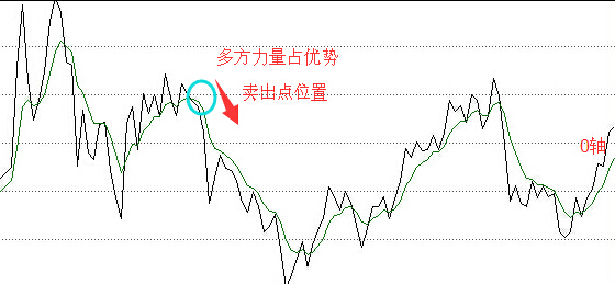 roc指標線賣出點分析