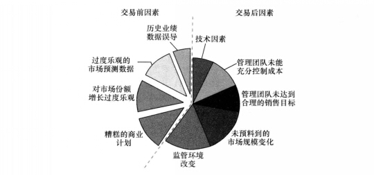 基金投資失敗原因