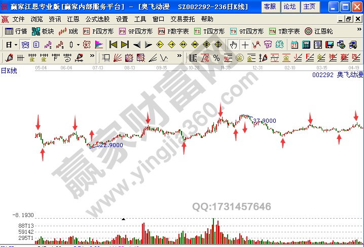 波段技巧 奧飛動漫2010年6月至2011年5月走勢圖