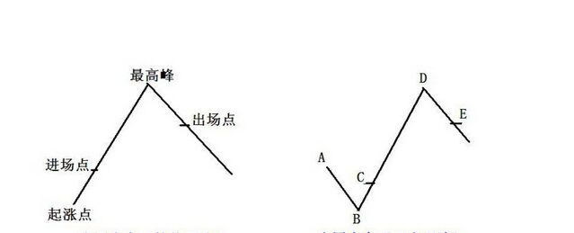 亞當(dāng)理論趨勢圖