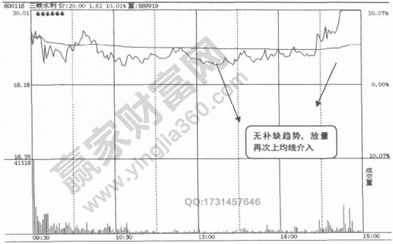 高開不回補(bǔ)缺口分時(shí)圖