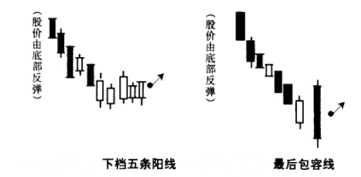 下檔5條陽線 最后包容線