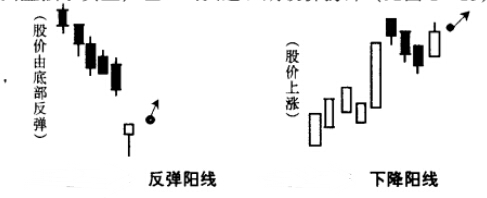 反彈陽線 下降陽線