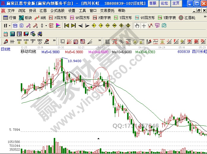 均線操盤 四川長虹