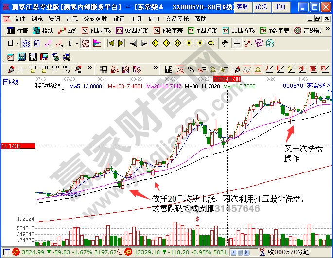 蘇常柴A000570盤口走勢分析