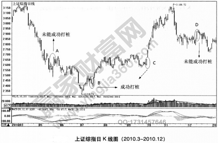 2010年的5月24日上證綜指在經(jīng)過(guò)連續(xù)的下跌后單日大漲3.48%