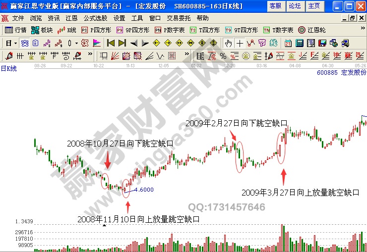 宏發(fā)股份 600885 底部強(qiáng)勢(shì)突破買(mǎi)點(diǎn)形態(tài)