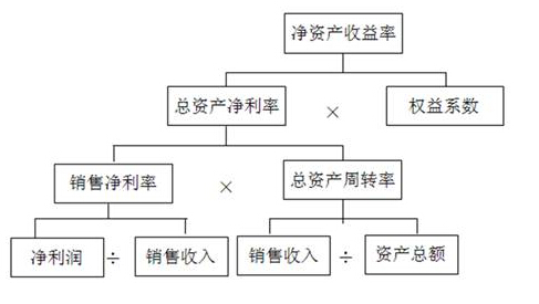 杜邦財務(wù)分析體系